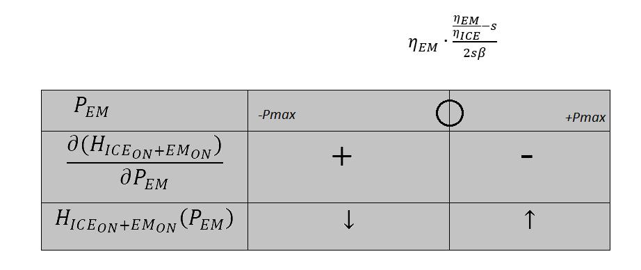 Εικόνα 51-Μονοτονία Χαμιλτονιανής για την κατάσταση Επαναφόρτισης με Λειτουργία της Μηχανής Εσωτερικής Καύσης Παραγωγίζοντας τον 2 ο κλάδο προκύπτει: H ICEΟΝ +EM ON (P EM ) = (H ICE ΟΝ +EM ON ) = ( s