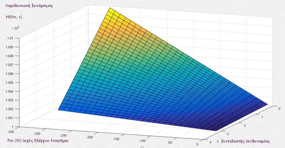 Εικόνα 53- Απεικόνιση Χαμιλτονιανής H ως συνάρτηση της ισχύος ελέγχου του ηλεκτροκινητήρα P EM και του συντελεστή ισοδυναμίας s στην περιοχή ενδαφέροντος s < η EM η ICE.