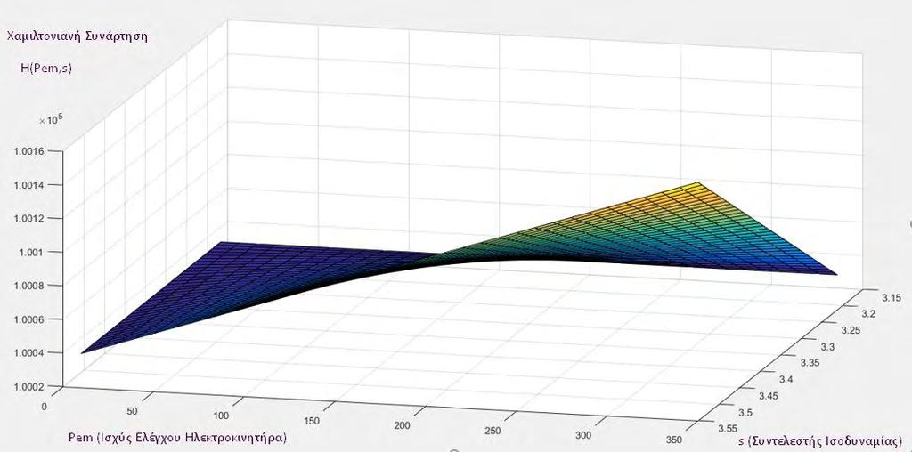 Εικόνα 56-Απεικόνιση Χαμιλτονιανής H ως συνάρτηση της ισχύος ελέγχου του ηλεκτροκινητήρα P EM και του συντελεστή ισοδυναμίας s στην περιοχή ενδαφέροντος η EM 1 < s <.