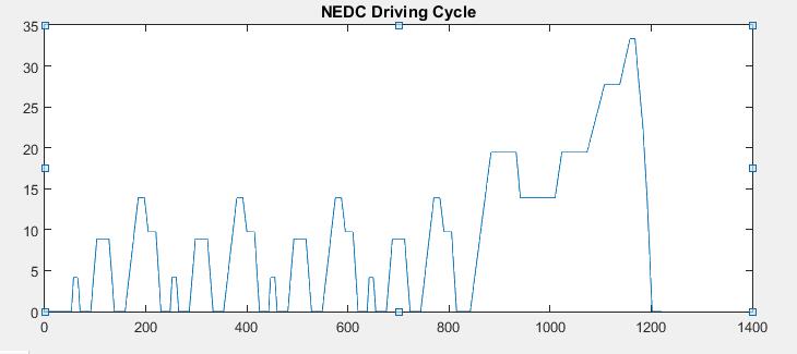 2.1.5 Κύκλος FTP-75 [12] Εικόνα 6-Κύκλος Οδήγησης NEDC (m/sec) Ο κύκλος οδήγησης FTP-75