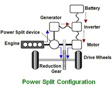 ο ηλεκτροκινητήρας θα πρέπει να «τραβάει» την ίδια την μηχανή γεγονός που θα αύξανε τις απώλειες και θα μείωνε την απόδοση.