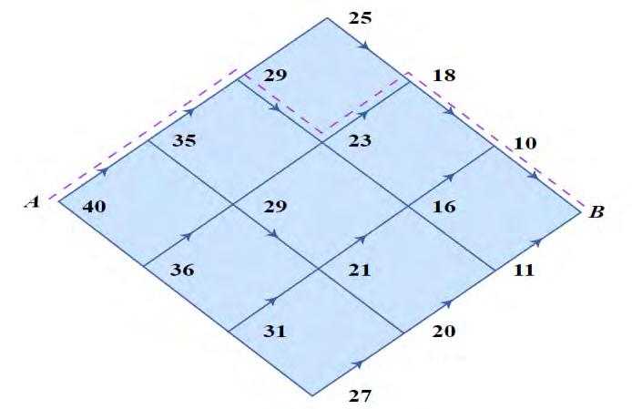 Αν το μονοπάτι περάσει από το x τότε ο βέλτιστος τρόπος για να φτάσουμε στο B είναι να πάμε πάνω από το x και μετά κάτω στο B (συνολική διαδρομή βάρους 16) παρά να πάμε κάτω και μετά πάνω (συνολική