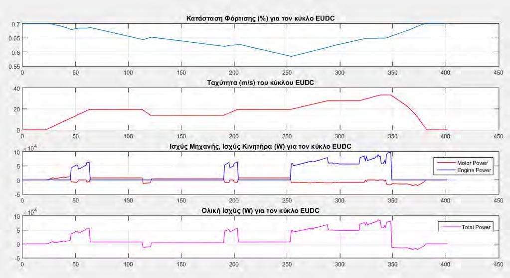 Εικόνα 37- Διαγράμματα Κατάστασης Φόρτισης Μπαταρίας, Ισχύων Κινητήρα και Μηχανής και Συνολικής Ισχύος για τον κύκλο οδήγησης EUDC Κατά την διάρκεια του Ευρωπαϊκού Κύκλου Οδήγησης παρατηρούμε πως η