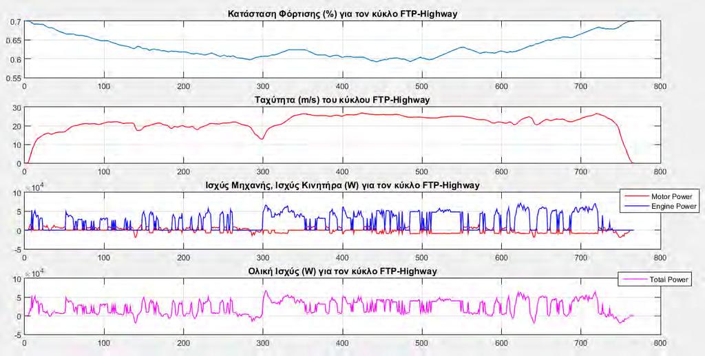 Εικόνα 38- Διαγράμματα Κατάστασης Φόρτισης Μπαταρίας, Ισχύων Κινητήρα και Μηχανής και Συνολικής Ισχύος για τον κύκλο οδήγησης FTP-Highway Ο κύκλος οδήγησης FTP (Federal Test Procedure) για λειτουργία