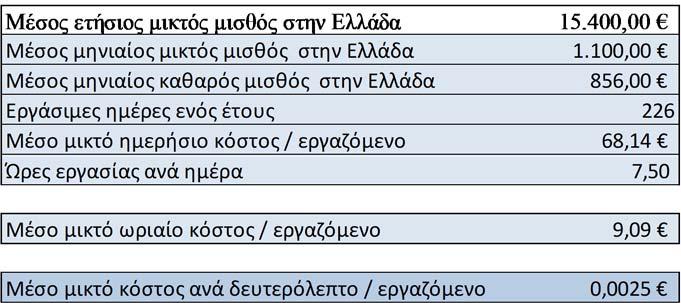 400,00. Ο μισθός είναι μεταβαλλόμενος και ο χρήστης του μοντέλου μπορεί να αλλάξει την τιμή του.