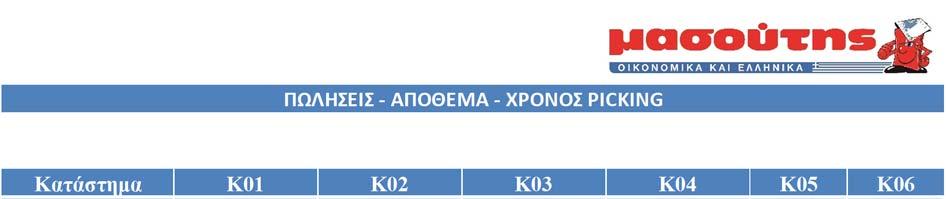 3.4.4 Καταμερισμός πωλήσεων, υπολειπόμενο απόθεμα, χρόνος Picking Στο φύλλο ΠΩΛΗΣΕΙΣ, υπολογίζονται τα κιλά πωλήσεων σε κάθε κατάστημα, το υπολειπόμενο