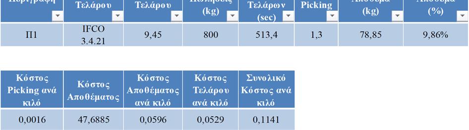 εισαχθεί στο μοντέλο. Στην παρούσα έκδοση του μοντέλου έχουν εισαχθεί 20 καταστήματα. Πίνακας 11.