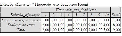 αυτές παρουσία στο διαδίκτυο και συγκεκριμένα για την «απαίτηση των πελατών τους του εξωτερικού».