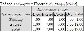 Στην τριακοστή διασταύρωση εξετάζουμε το εάν οι επιχειρήσεις πραγματοποιούν έμμεσες ή άμεσες εξαγωγές σε σχέση με την σημαντικότητα των λόγων για να έχουν αυτές παρουσία στο διαδίκτυο και