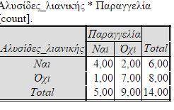 Κοιτάζοντας τον πίνακα παραπάνω, παρατηρούμε πως οι επιχειρήσεις που έχουν πελάτες χονδρέμπορους, κατά την συντριπτική τους πλειοψηφία δεν χρησιμοποιούν την «σύνδεση χρηστών μέσω κοινωνικών και άλλων