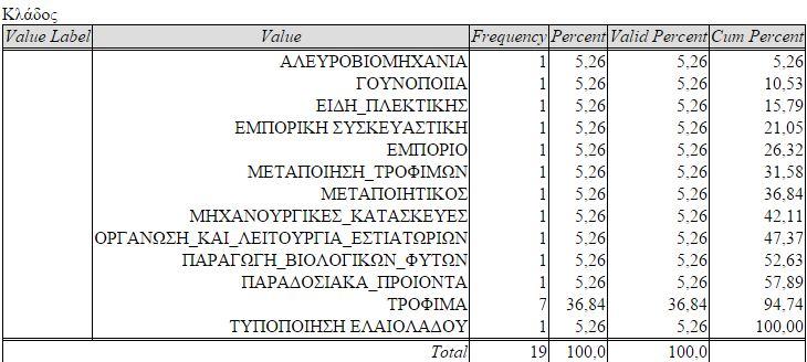 Αναφορικά με την ερώτηση «που εδρεύει η επιχείρηση σας», παρατηρούμε ότι από ένα 31.58% εδρεύει στην Αττική και το ίδιο αντίστοιχο ποσοστό στην Θεσσαλονίκη.