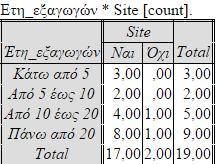 ΚΕΦΑΛΑΙΟ 4 ο : ΠΙΝΑΚΕΣ ΔΙΠΛΗΣ ΕΙΣΟΔΟΥ & ΤΕΣΤ Χ2 ΠΙΝΑΚΕΣ ΔΙΠΛΗΣ ΕΙΣΟΔΟΥ ΠΙΝΑΚΑΣ 112 ΔΙΑΤΑΥΡΩΣΗ 1 ΕΡΩΤΗΣΕΙΣ 1 ΚΑΙ 14 Στη πρώτη διασταύρωση εξετάζουμε τη σχέση μεταξύ της εμπειρίας των