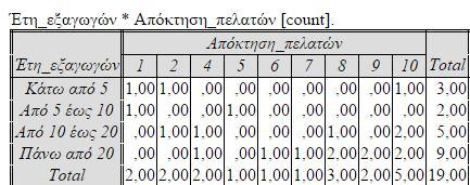 Και εδώ ισχύει ότι όσα περισσότερα χρόνια δραστηριοποιούνται στο εξωτερικό τόσο μεγαλύτερο είναι το βάρος της σημαντικότητας που δίνουν οι επιχειρήσεις για την «απαίτηση των πελατών του