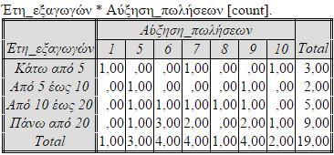 ΠΙΝΑΚΑΣ 114 ΔΙΑΣΤΑΥΡΩΣΗ 3 ΕΡΩΤΗΣΕΙΣ 1ΚΑΙ 15(4) Στην τρίτη διασταύρωση εξετάζουμε τα εξαγωγικά έτη που δραστηριοποιούνται οι επιχειρήσεις σε σχέση με την σημαντικότητα των λόγων για να έχουν αυτές