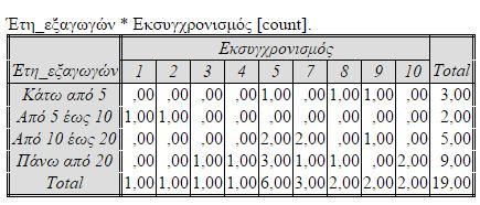 Στην τέταρτη διασταύρωση εξετάζουμε τα εξαγωγικά έτη δραστηριοποιούνται οι επιχειρήσεις σε σχέση με την σημαντικότητα των λόγων για να έχουν αυτές παρουσία στο διαδίκτυο και συγκεκριμένα για «την