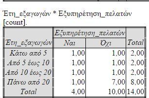 Στο συγκεκριμένο πίνακα παρατηρείτε ότι η «ανταλλαγή πληροφοριών» είναι μία εφαρμογή ηλεκτρονικού εμπορίου που προτιμούν όλες οι επιχειρήσεις, ανεξαρτήτως της εξαγωγικής τους εμπειρίας, ιδιαίτερες