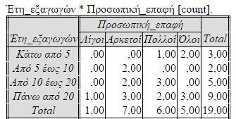 ΠΙΝΑΚΑΣ 121 ΔΙΑΣΤΑΥΡΩΣΗ 10 ΕΡΩΤΗΣΕΙΣ 1 ΚΑΙ 17(7) Στην δέκατη διασταύρωση εξετάζονται τα έτη εξαγωγικής δραστηριότητας των επιχειρήσεων σε σχέση με τα χαρακτηριστικά που διαθέτει η ιστοσελίδα τους και