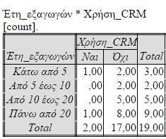 Στην ενδέκατη διασταύρωση εξετάζουμε το κατά πόσο η εμπειρία των επιχειρήσεων στο εξαγωγικό εμπόριο έχει να κάνει με την ύπαρξη η όχι διαπροσωπικής επαφής των εκάστωτε πελατών με την επιχείρηση Εδώ