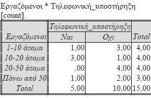 Και εδώ επίσης παρατηρούμε ότι στο σύνολο τους οι επιχειρήσεις, ανεξάρτητα από τον αριθμό εργαζομένων που διαθέτουν θεωρούν ότι το βάρος της σημαντικότητας για την «διαφήμιση» ως λόγο παρουσίας στο