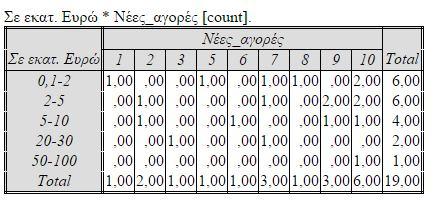 ΠΙΝΑΚΑΣ 129 ΔΙΑΣΤΑΥΡΩΣΗ 18 ΕΡΩΤΗΣΕΙΣ 8 ΚΑΙ 15(2) Στην δέκατη όγδοη διασταύρωση εξετάζουμε τον ετήσιο κύκλο εργασιών των επιχειρήσεων σε σχέση με την σημαντικότητα των λόγων για να