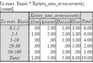 Ο παραπάνω πίνακας μας δείχνει ότι ανεξαρτήτως του ετήσιο κύκλο των επιχειρήσεων σε, οι επιχειρήσεις δεν δείχνουν ιδιαίτερη σημαντικότητα κατά την πλειοψηφία τους για τις «νέες αγορές»