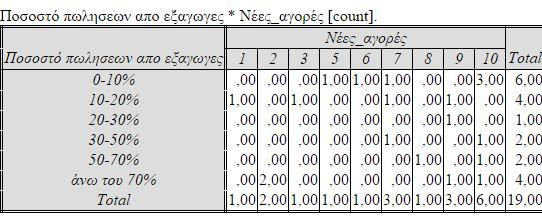 ΠΙΝΑΚΑΣ 131 ΔΙΑΣΤΑΥΡΩΣΗ 20 ΕΡΩΤΗΣΕΙΣ 8 ΚΑΙ 22 Στην εικοστή διασταύρωση εξετάζουμε τον ετήσιο κύκλο εργασιών των επιχειρήσεων σε εκατομμύρια, σε σχέση με το εάν εφαρμόζουν στις επιχειρήσεις τους