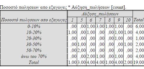 Στην εικοστή πρώτη διασταύρωση εξετάζουμε το ποσοστό των πωλήσεων των επιχειρήσεων που προέρχονται από τις εξαγωγές σε σχέση με την σημαντικότητα των λόγων για να έχουν αυτές παρουσία στο διαδίκτυο