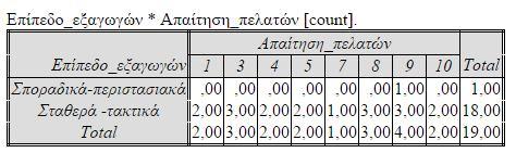 Αυτός ο πίνακας μας δείχνει ότι ανεξάρτητα με το ποσοστό των εξαγωγικών πωλήσεων, δεν δέχονται «πολύ» πίεση από πελάτες-προμηθευτές για την χρήση του διαδικτύου.