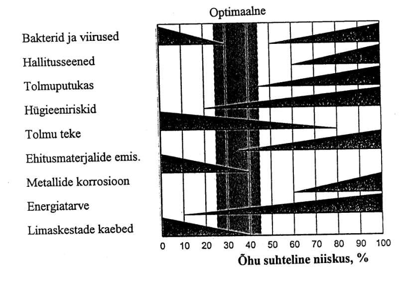 Reostuse sõltuvus õhu