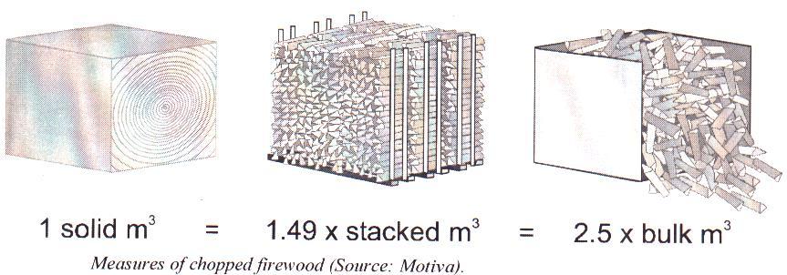 LÕHUTUD KÜTTEPUUDE MÕÕTÜHIKUTE VAHELISED KESKMISED ÜLEMINEKUKORDAJAD (WOOD FUELS, 2000 JA FIRMA BIOFLAMM KATLA PROSPEKT (* JA WESTERINEN, E, 1917 (**) Ühik 1 pm (bulk m 3 ) 1 rm (stacked m 3 ) 1 tm