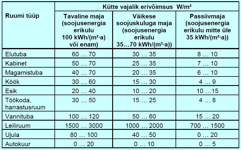 ELAMU ERI RUUMIDE KÜTTE-ERIVÕIMSUS Mida suurem on