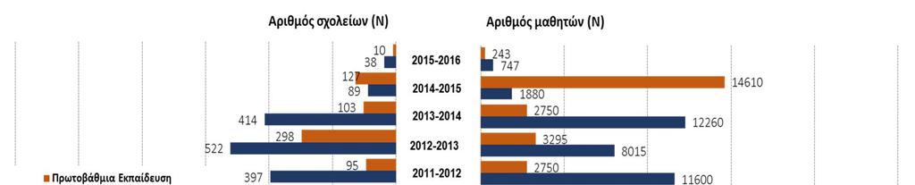 ΚΕΦΑΛΑΙΟ 11 Οινοπνευματώδη: Χρήση και Εξάρτηση Στη ευτεροβάθμια Εκπαίδευση το σχολικό έτος 2015-2016 παρατηρήθηκε μείωση των Προγραμμάτων ΑΥ για τις νόμιμες ουσίες.