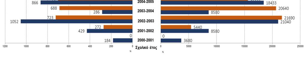 ΕΚΤΕΠΝ 2017), γεγονός που οφείλεται στη δράση των Κέντρων / φορέων Πρόληψης σε συνεργασία με τα σχολεία της περιοχής τους (οι παρεμβάσεις αυτές δεν εντάχθηκαν στο πλαίσιο της ΑΥ του Υπουργείου