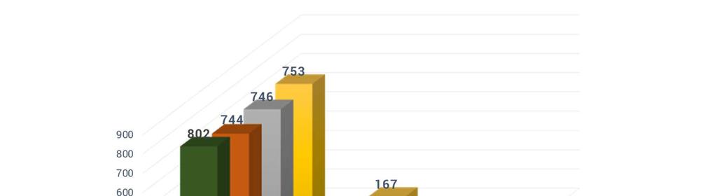 ΚΕΦΑΛΑΙΟ 11 Οινοπνευματώδη: Χρήση και Εξάρτηση 11.6.2 Συγκριτικά στοιχεία των θανατηφόρων τροχαίων ατυχημάτων Γράφημα 11.