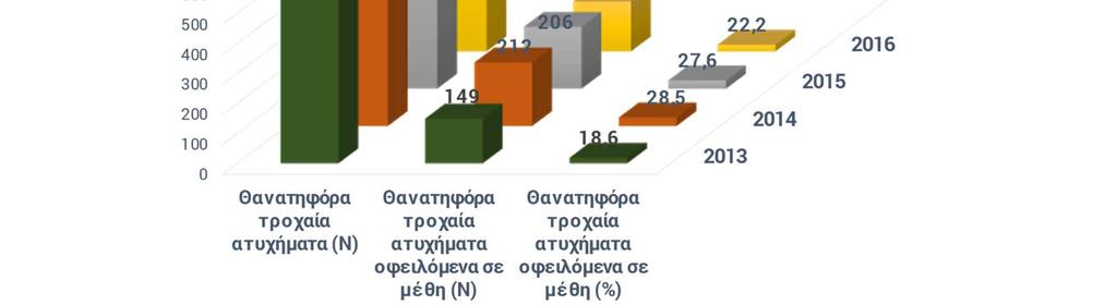 Μείωση παρατηρείται στα ποσοστά των θανατηφόρων τροχαίων λόγω μέθης το 2016 σε σχέση με τα δύο προηγούμενα έτη (2015, 2014) (Γράφημα 11.