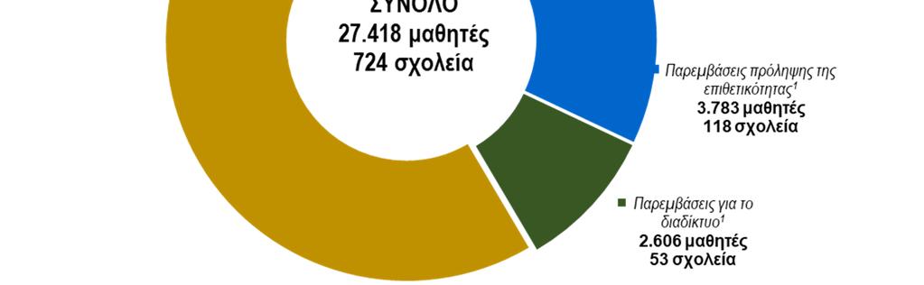 ανάπτυξη προσωπικών και κοινωνικών δεξιοτήτων, ενίσχυση αυτοεκτίμησης, προγράμματα μετάβασης από το δημοτικό στο γυμνάσιο) (Γράφημα 3.1).