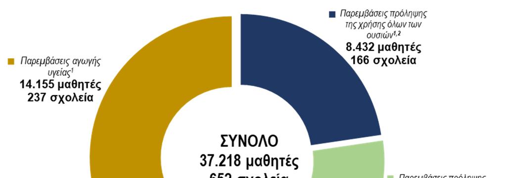 ΚΕΦΑΛΑΙΟ 3 Πρόληψη Εξελίξεις και Παρεμβάσεις Όσον αφορά τις καθολικές παρεμβάσεις πρόληψης σε μαθητές ευτεροβάθμιας Εκπαίδευσης κατά το σχολικό έτος 2015-2016 (Γραφήματα 3.2, 3.4 και 3.