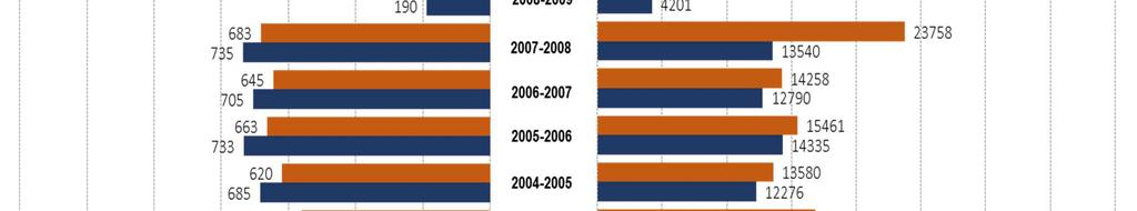 (2000/2001-2015/2016) Στοιχεία: Υπουργείο Παιδείας.