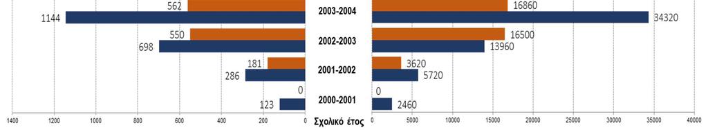 υποστήριξη που παρέχεται σε εκπαιδευτικούς σε θέματα πρόληψης και ψυχοκοινωνικής υγείας μέσω των σεμιναρίων και των συναντήσεων που οργανώνουν τα Κέντρα / φορείς Πρόληψης.