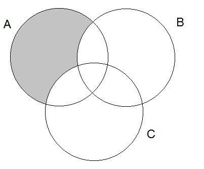Пример скуповних операција три скупа представљених Веновим дијаграмима: А \ (В U С) (А В) \ С А В С Број елемената сваког означеног скупа можемо написати унутар или изван скупа на Веновом дијаграму,
