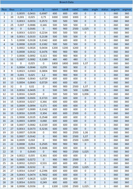 Πίνακας 5.4 Δεδομένα Γραμμών (Branch Data) 5.2.