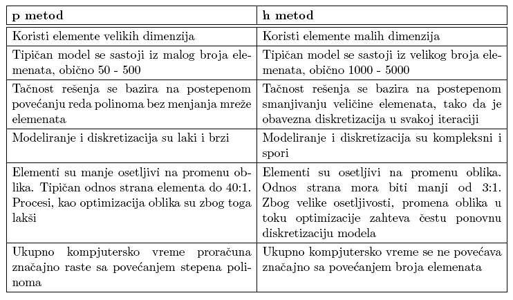 Методе за формирање коначних елемената 1.