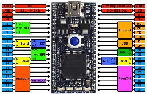 1. mbed микроконтролер. Напајање развојног система 3. Еthernet 4. RS-3 5. RS-485 6. CAN 7. PS/ 8. USB 9. IR пријемник 10. Аналогни улаз 11. AUDIO IN/OUT 1. Тастатуре 13. LCD дисплеј x16 14.