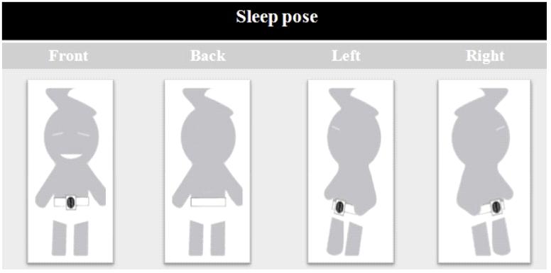 Εικόνα 2.2 : Στάσεις του σώματος κατά τον ύπνο Το Danish Physical Activity Cohort (DPHACTO) έκανε μια έρευνα σχετικά με τη θέση του σώματος κατά τη διάρκεια του ύπνου.