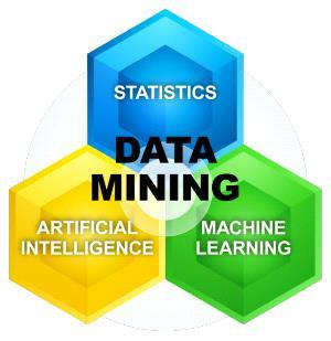 3.1.2 Data mining Data mining ή εξόρυξη δεδομένων, που ονομάζεται επίσης και ανακάλυψη γνώσεων σε βάσεις δεδομένων, είναι μια διαδικασία που χρησιμοποιούν οι εταιρίες για να μετατρέψουν τα