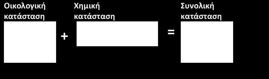 Αξιολόγηση & ταξινόμηση της ποιοτικής κατάστασης των υδάτων Θεμελιώδης στόχος της Οδηγίας 2000/60 είναι η επίτευξη της «καλής κατάστασης» όλων των υδάτων Κατηγορίες ποιοτικών στοιχείων που