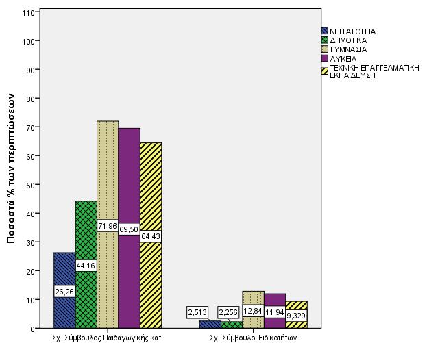 Γράφημα 4: Συμμετοχή Σχολικών Συμβούλων Παιδαγωγικής Ευθύνης και Σχολικών Συμβούλων Ειδικοτήτων ανά Τύπο Σχολικής Δομής Γράφημα 5: Συμμετοχή Μαθητών και Γονέων ανά Τύπο Σχολικής Δομής στις