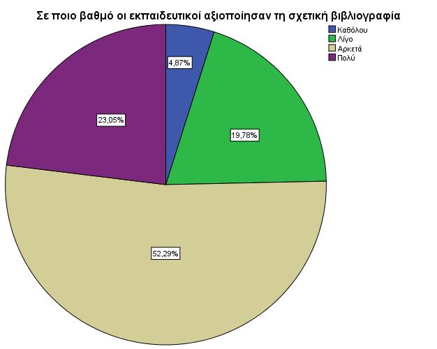 Γράφημα 12: Συχνότητα Αξιοποίησης