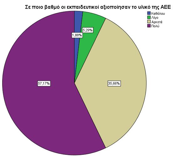 Διάρκεια Εφαρμογής της ΑΕΕ Γράφημα 13: Βαθμός