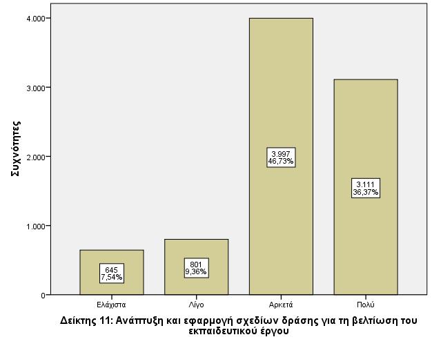 Γράφημα 37: Ραβδόγραμμα Συχνοτήτων με Ταυτόχρονη Εμφάνιση Ποσοστού Απαντήσεων για το Δείκτη 11 Μετά την κατηγοριοποίηση ανά τύπο σχολικής δομής, η μη παραμετρική στατιστική δοκιμή Kruskal-Wallis